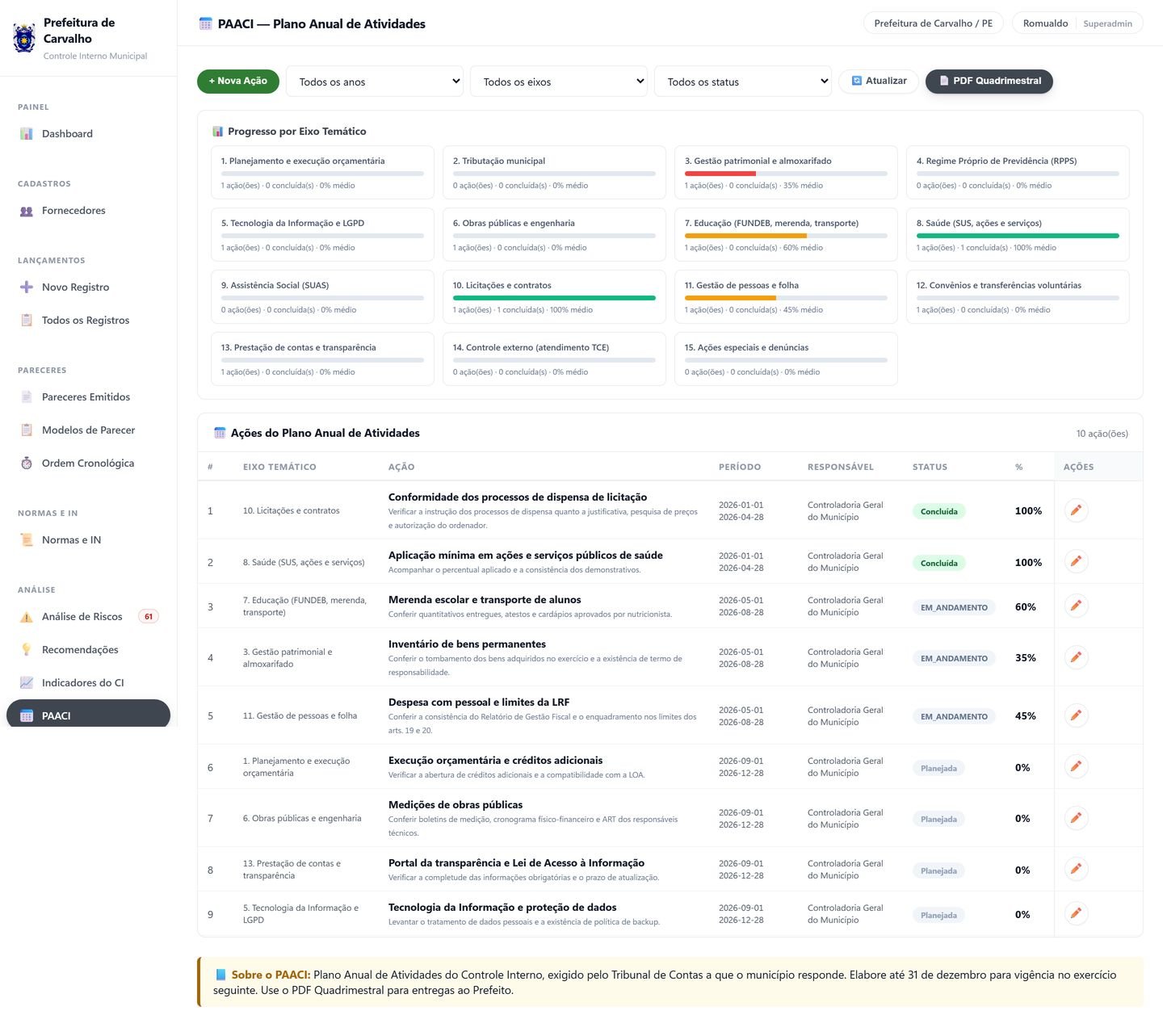 Tela do Plano Anual de Atividades do Controle Interno, com progresso por eixo temático